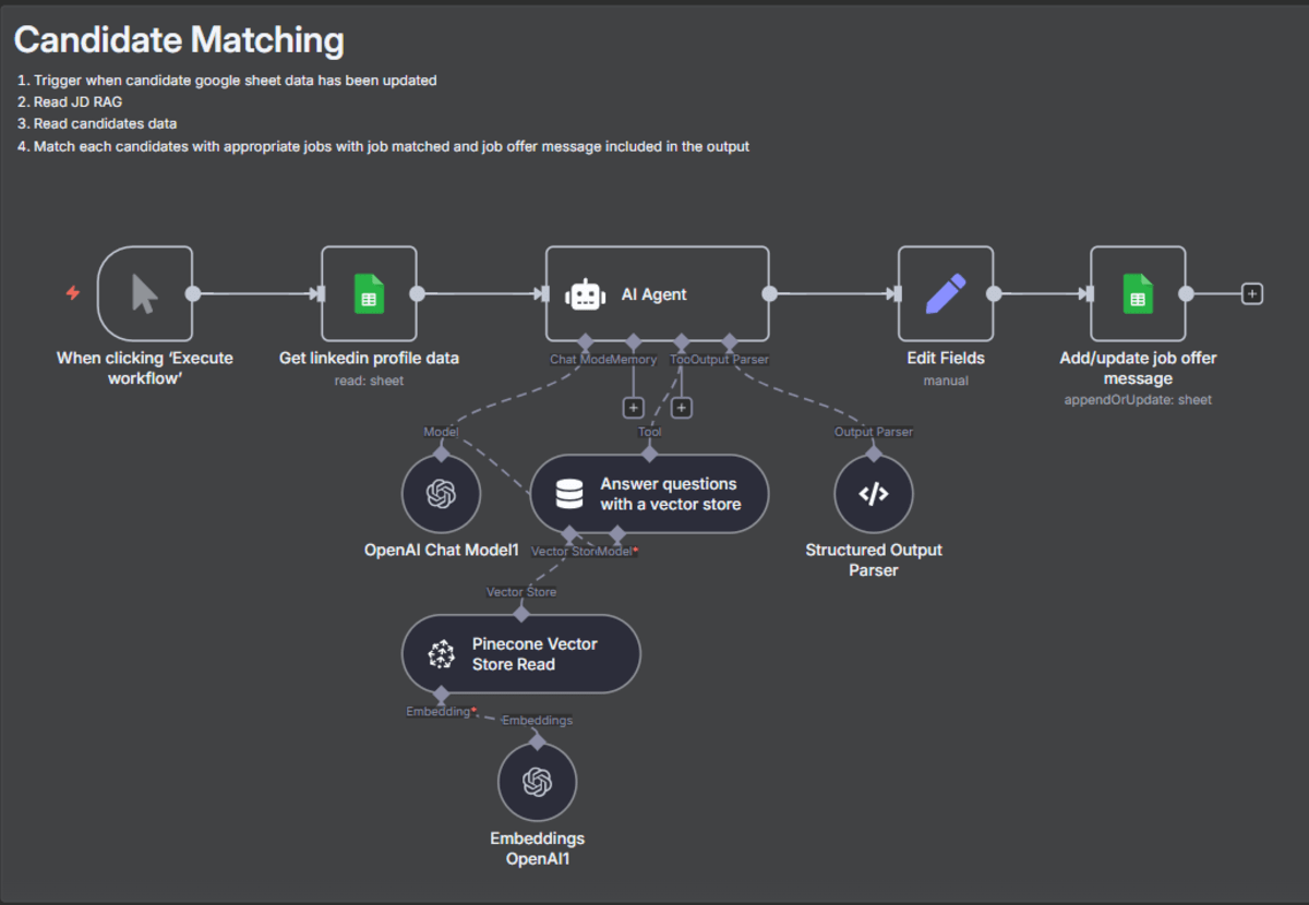 AI-Powered Recruitment Automation workflow
