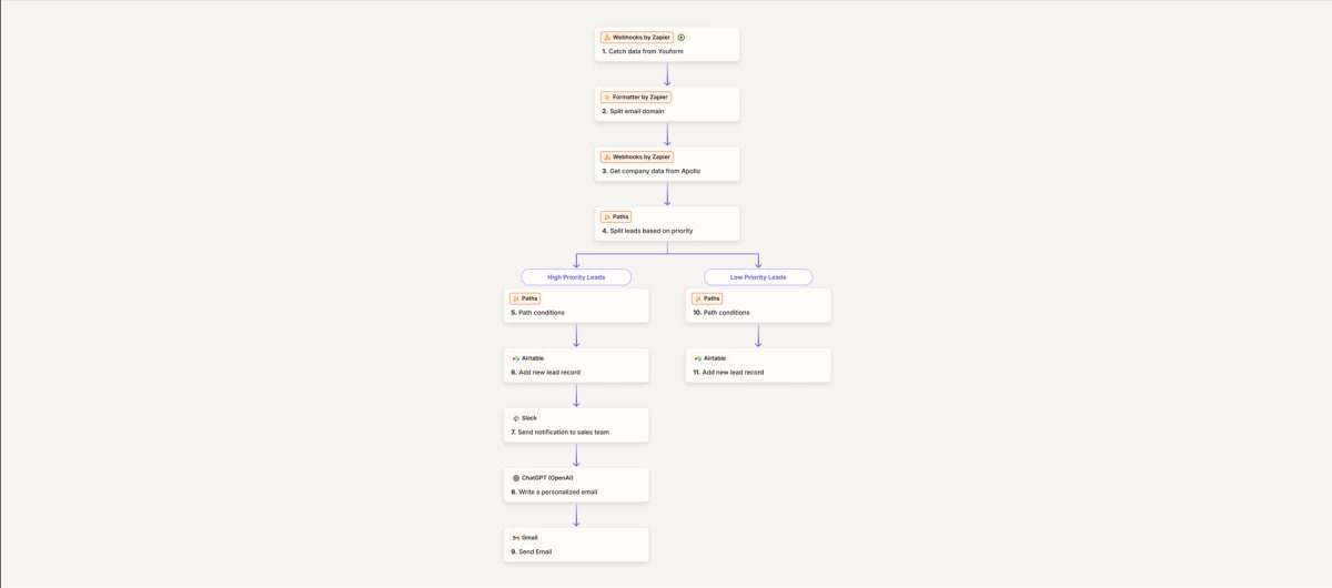 Lead Enrichment & Prioritization Automation workflow