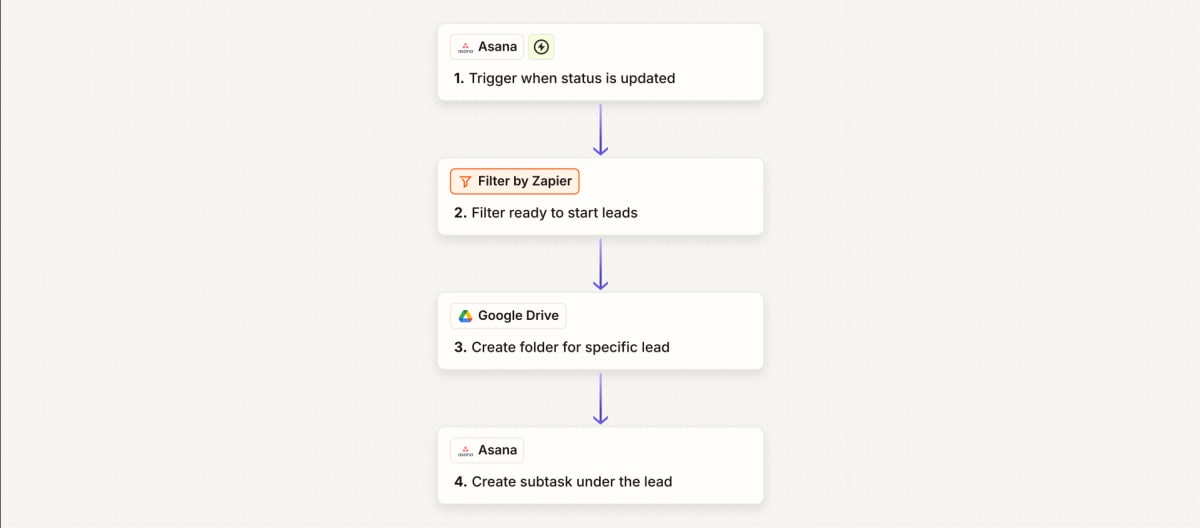 Lead Management Lifecycle Automation workflow