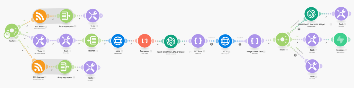 AI-Powered News Feed Aggregation & Content Enrichment workflow