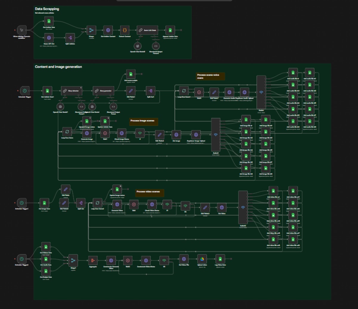 AI Content Factory Automation with n8n workflow