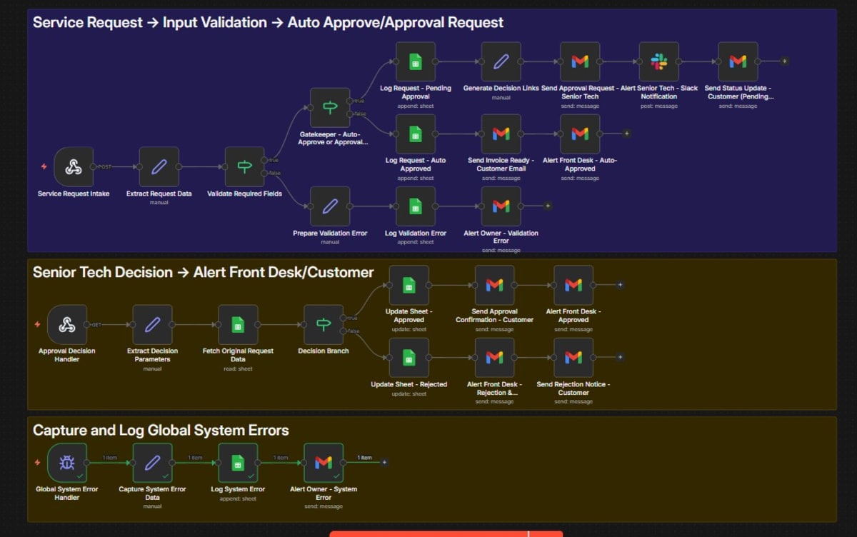 Silver Skates Maintenance Service Request & Approval Automation workflow