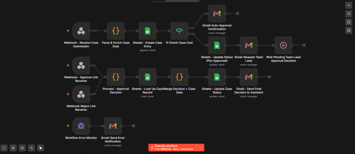 Lab Case Cost Approval System workflow