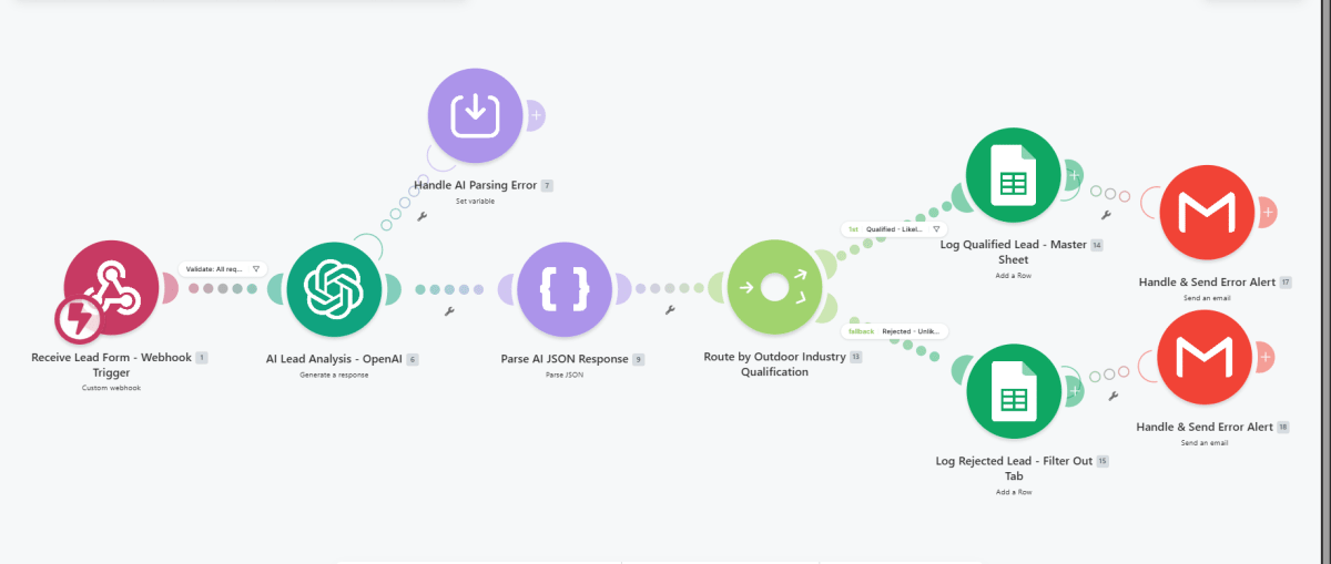 AI-Powered Lead Categorization workflow