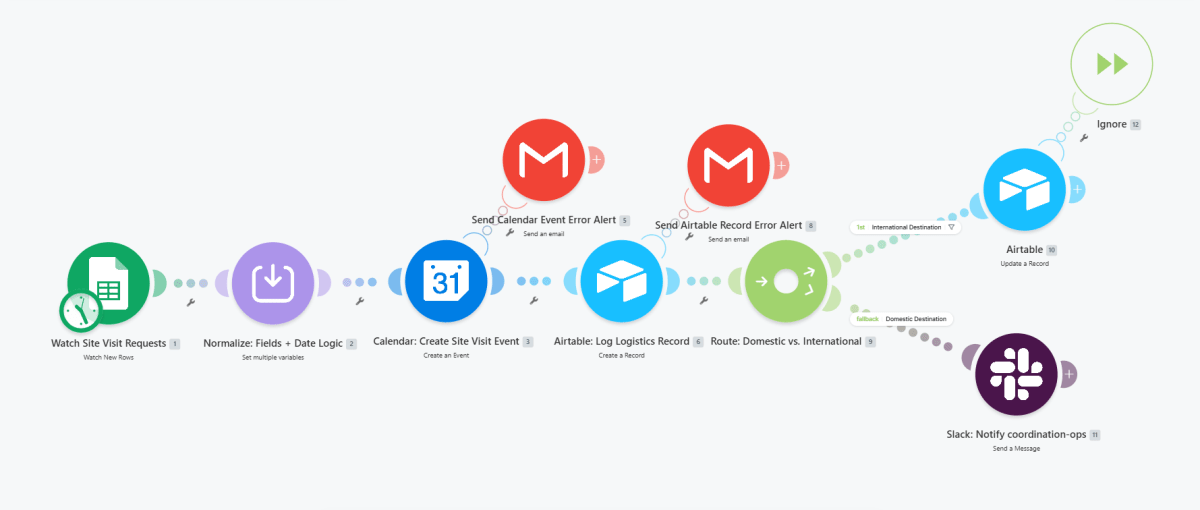 Destination Scheduling Automation workflow