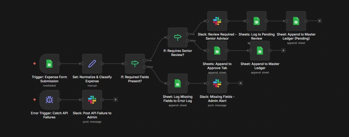 Multi-Tier Expense Approval Workflow workflow