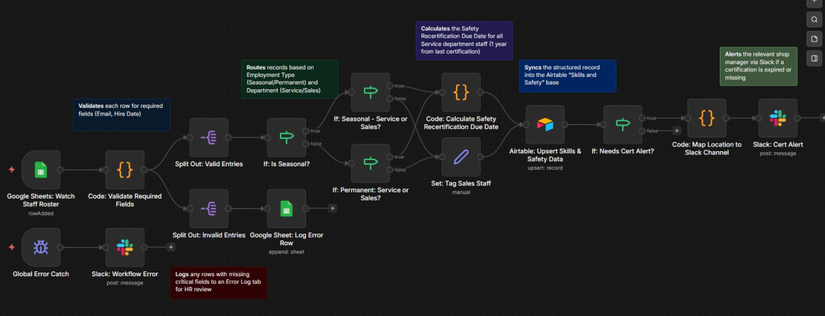 Seasonal Staff Certification and Skill Sync workflow