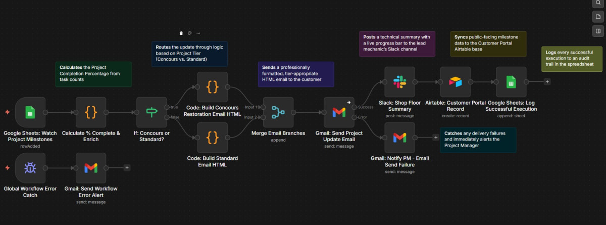 Multi-Channel Project Milestone Sync workflow