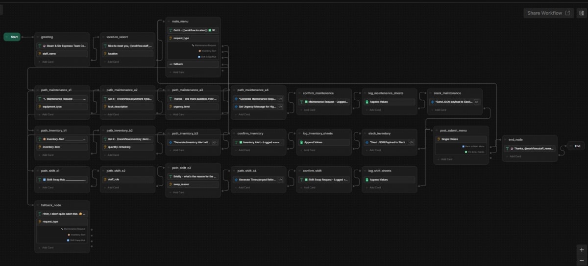 Internal Team Concierge Bot workflow