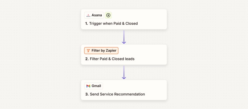 Lead Management Lifecycle Automation additional workflow view