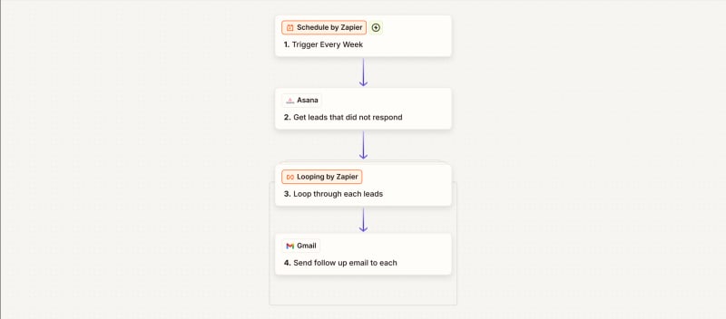 Lead Management Lifecycle Automation additional workflow view