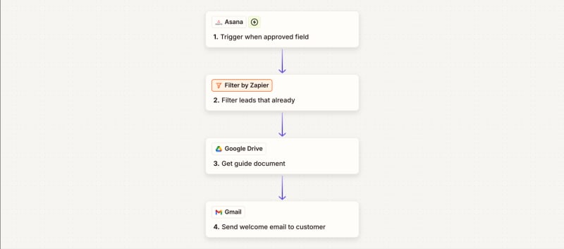 Lead Management Lifecycle Automation additional workflow view