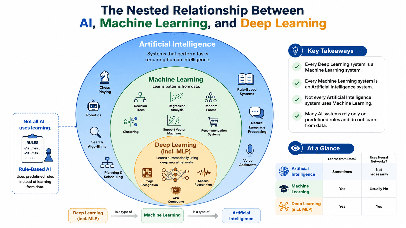 Diagram showing three concentric circles: Artificial Intelligence, Machine Learning, and Deep Learning (including the MLP)