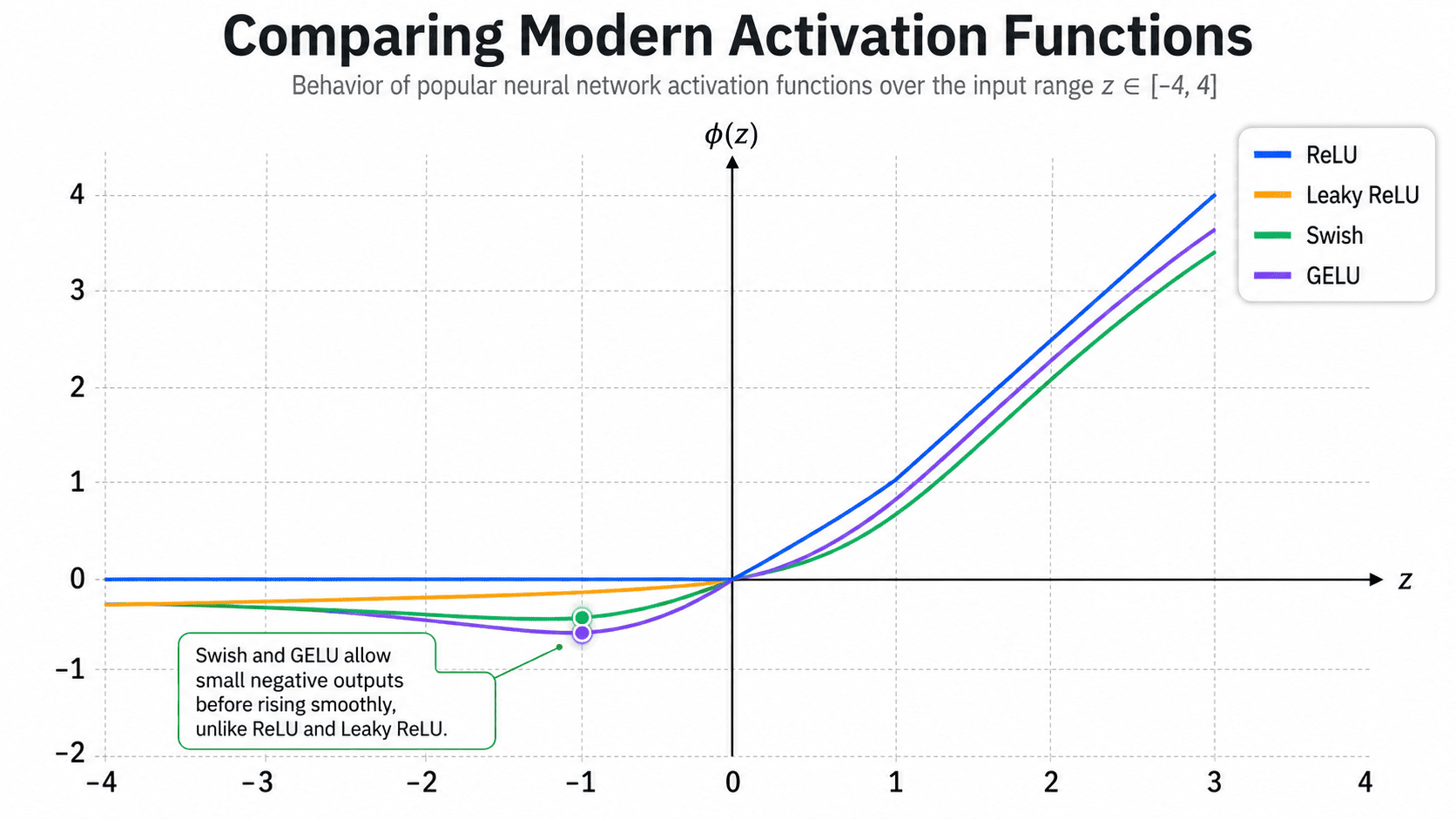 Comparing Modern Activation Functions