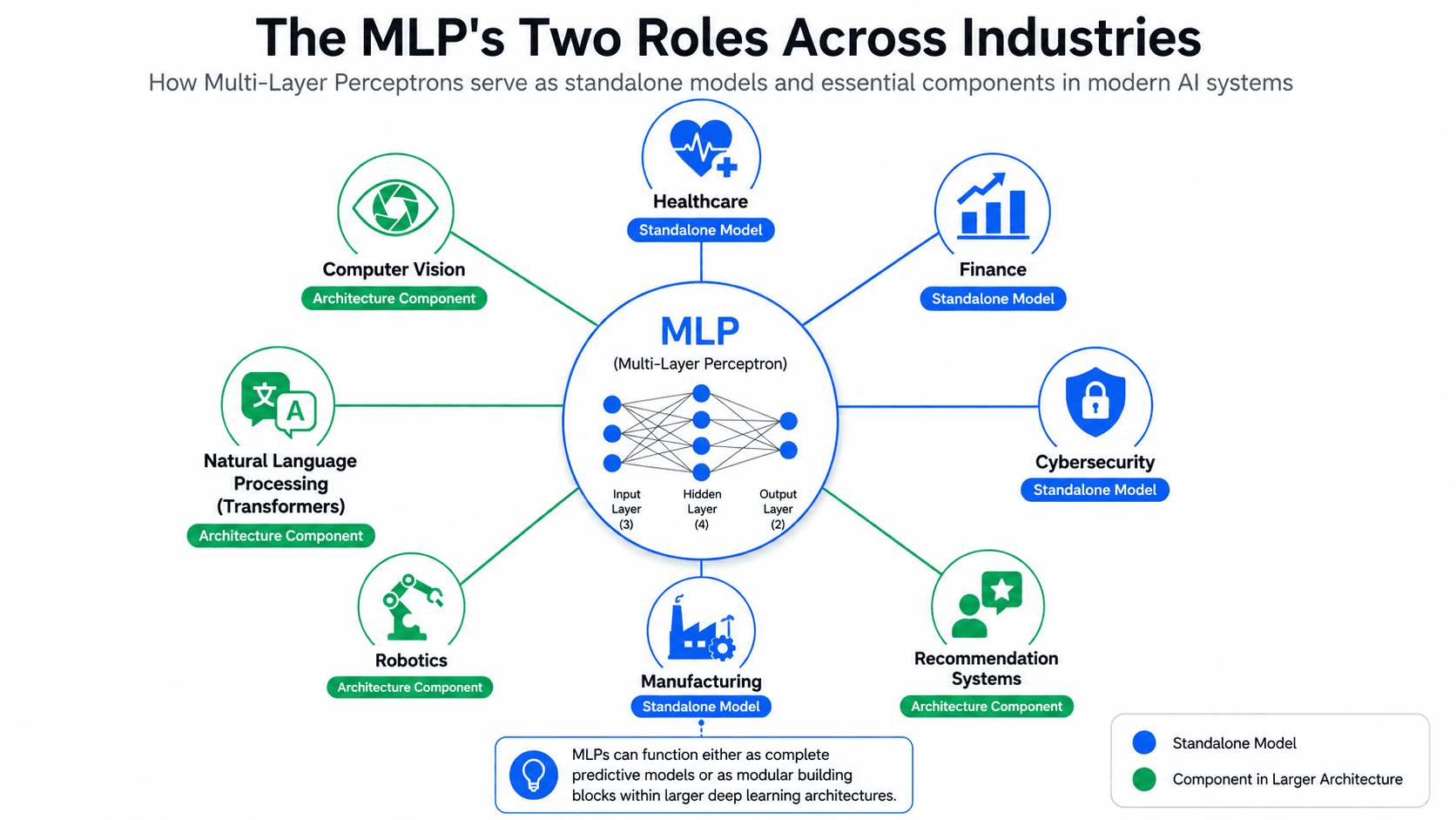 The MLP's Two Roles Across Industries