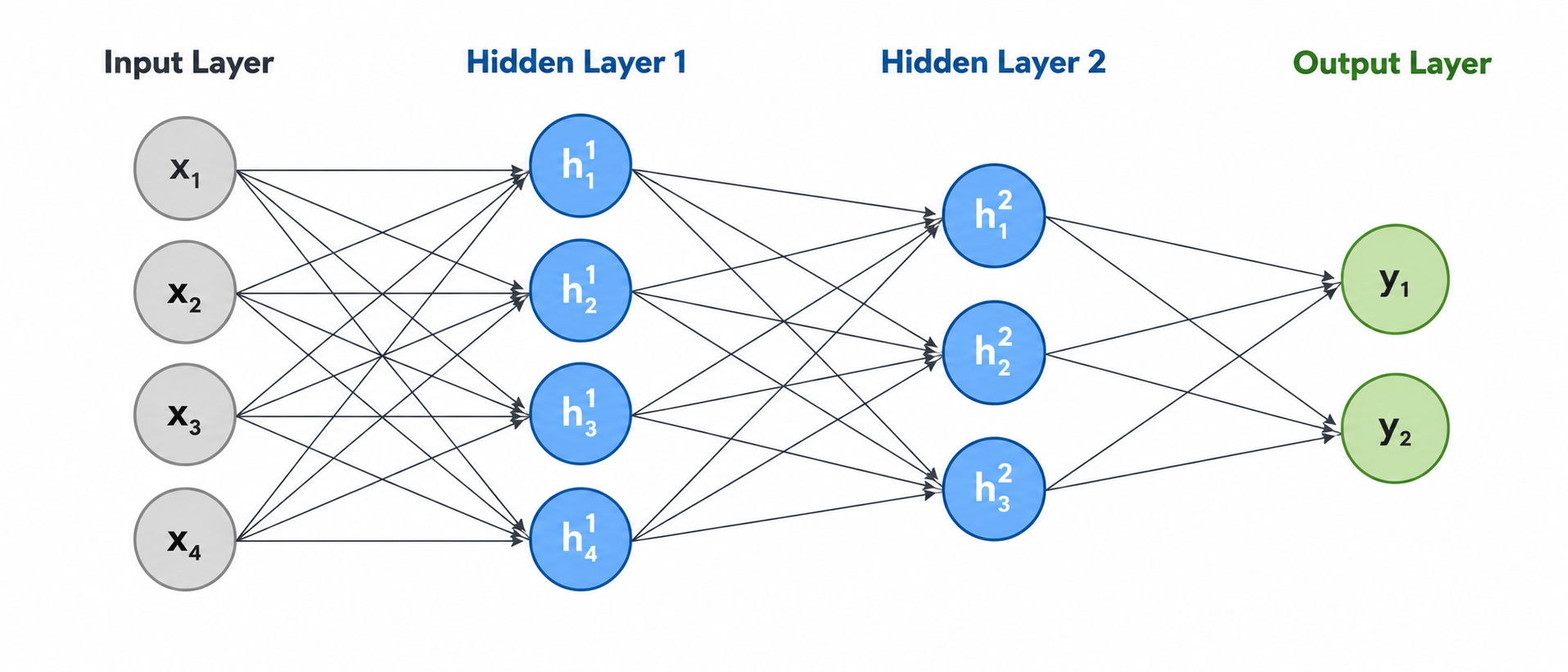 একটি Multi-Layer Perceptron আর্কিটেকচার (A Multi-Layer Perceptron Architecture)