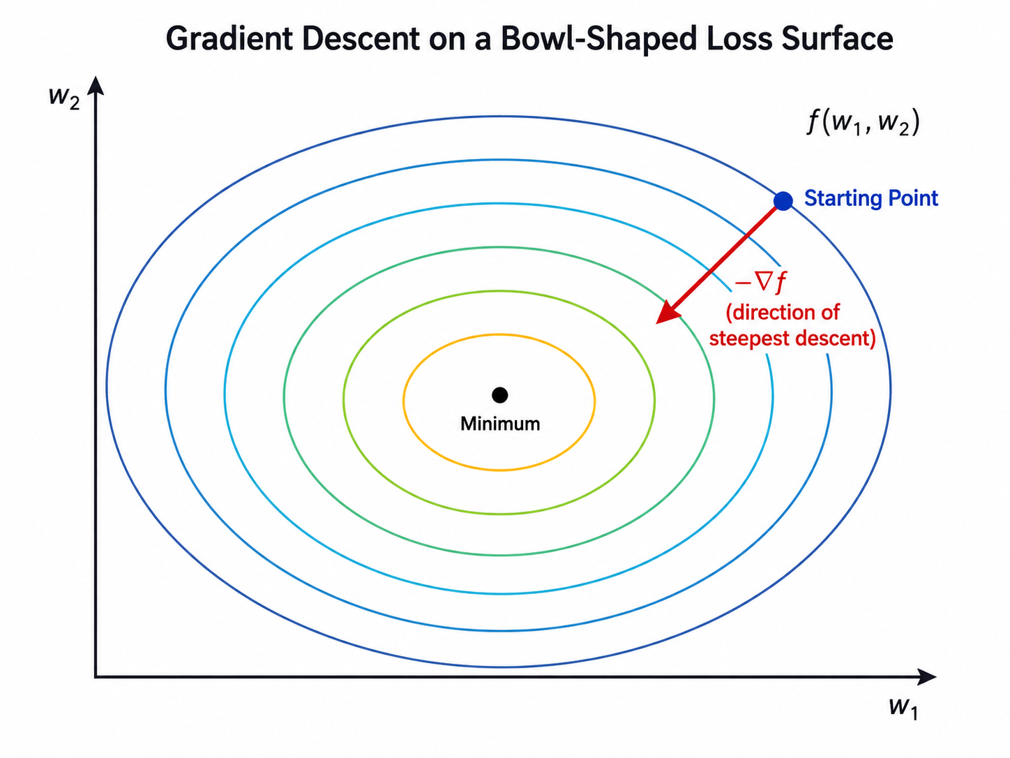 একটি বাটির মতো দেখতে লস সারফেসে Gradient Descent (Gradient Descent on a Bowl-Shaped Loss Surface)