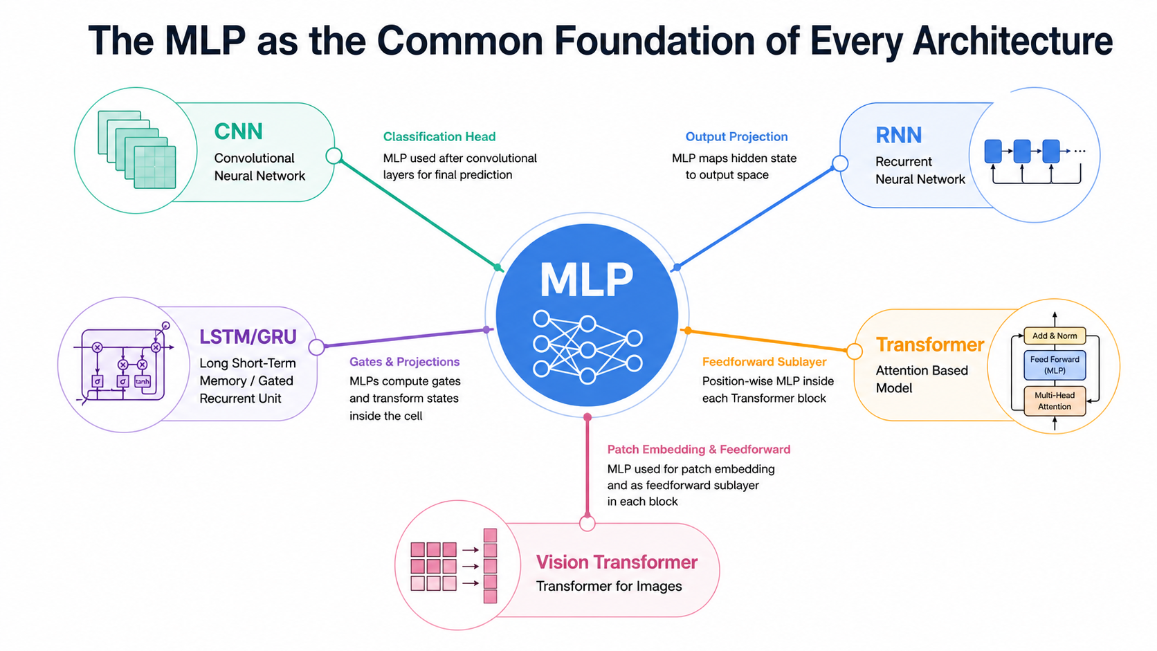 সব আর্কিটেকচারের সাধারণ ভিত্তি হিসেবে MLP (The MLP as the Common Foundation of Every Architecture)