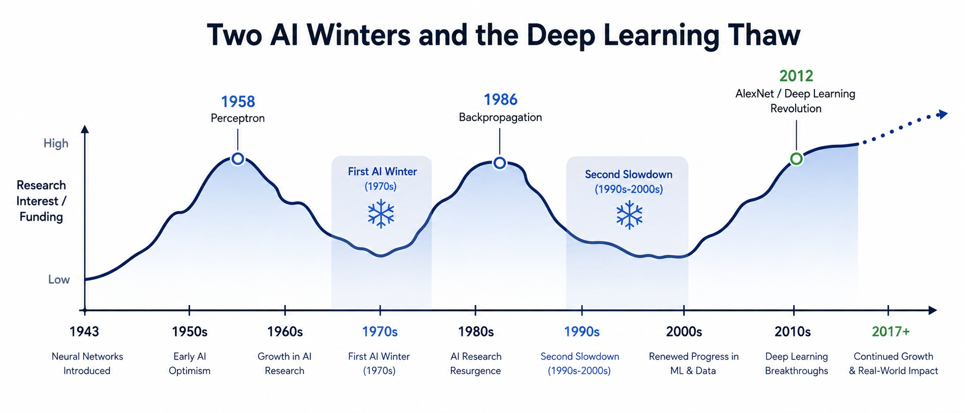 দুটি AI উইন্টার এবং Deep Learning-এর বরফগলা (Two AI Winters and the Deep Learning Thaw)
