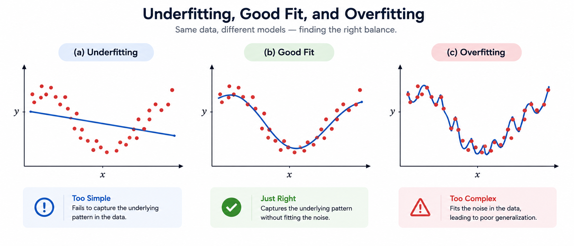 Underfitting, গুড ফিট (Good Fit), এবং Overfitting