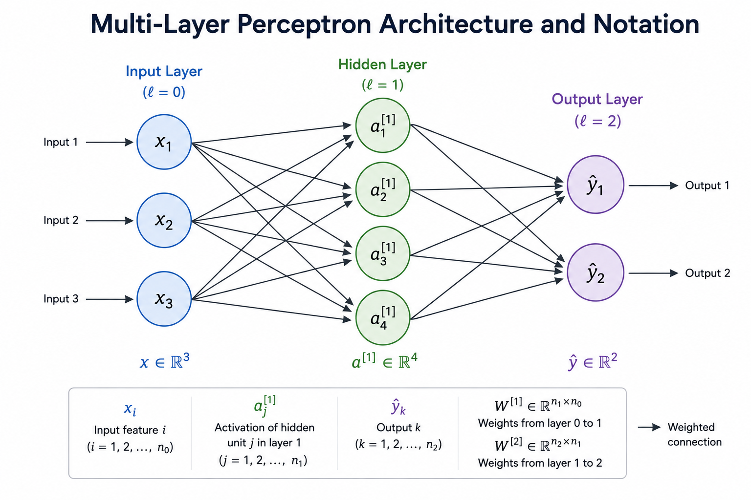 Multi-Layer Perceptron আর্কিটেকচার এবং নোটেশন (Multi-Layer Perceptron Architecture and Notation)