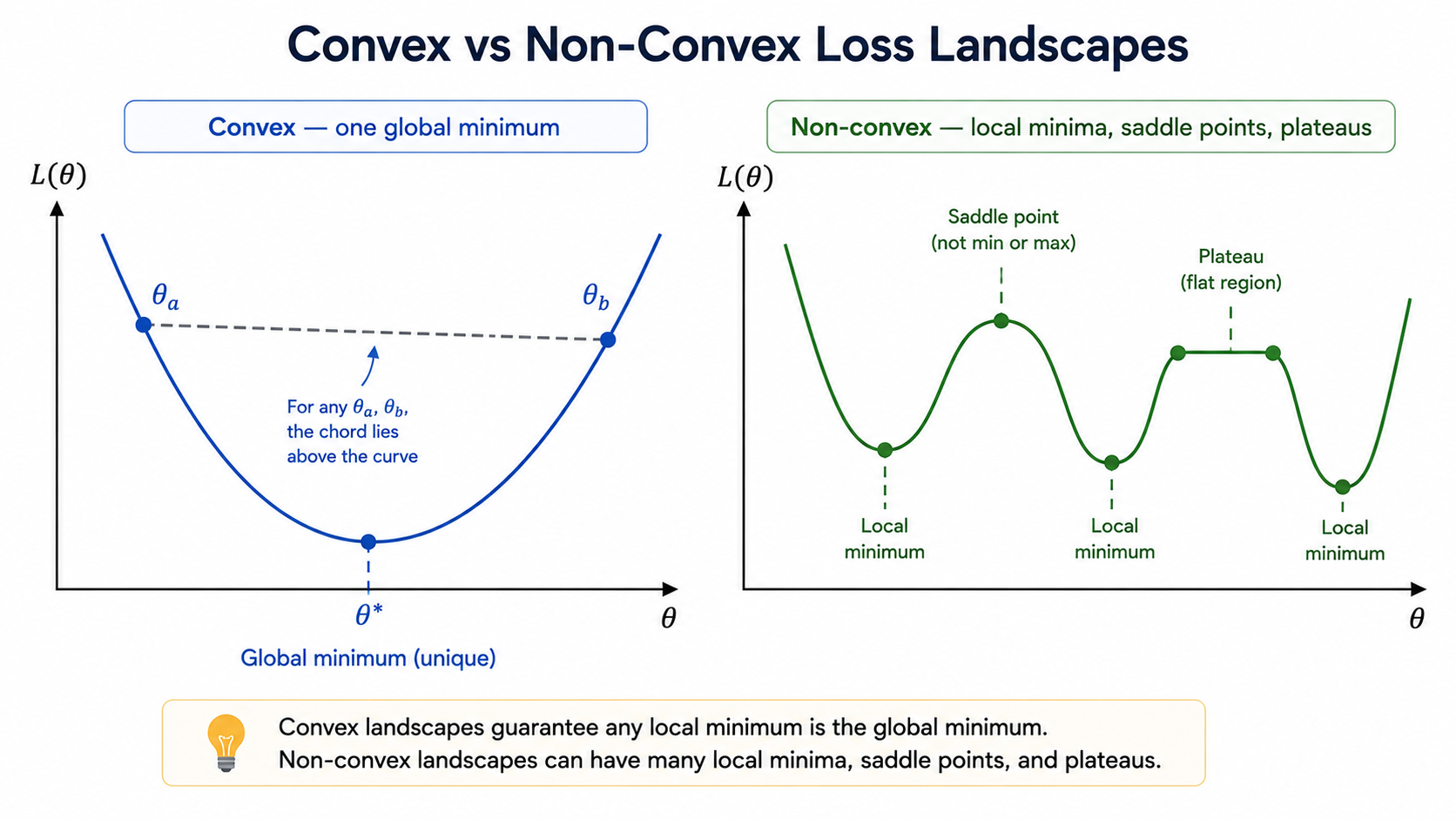 কনভেক্স বনাম নন-কনভেক্স লস ল্যান্ডস্কেপ (Convex vs Non-Convex Loss Landscapes)