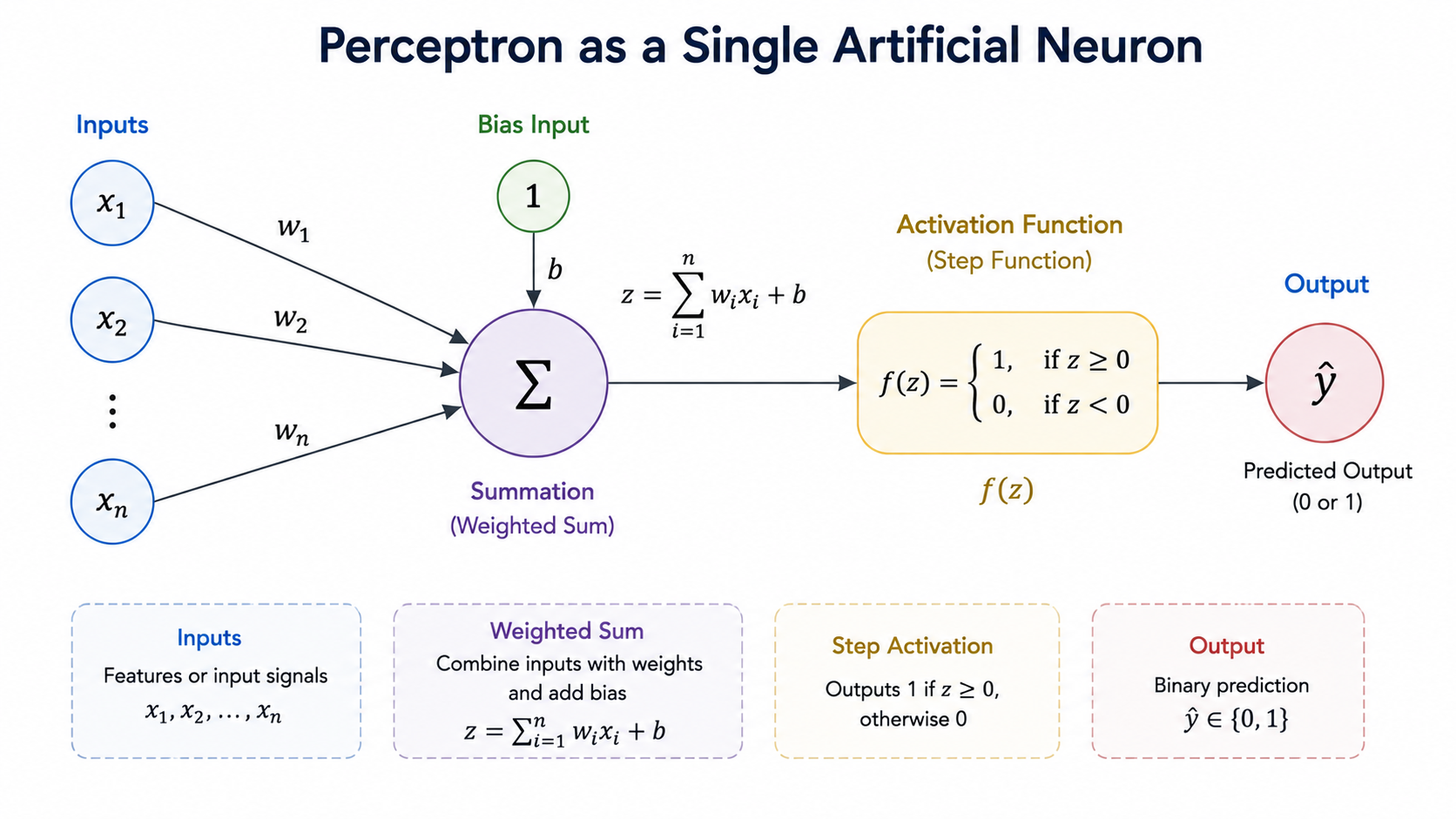 একটি সিঙ্গেল আর্টিফিশিয়াল নিউরন হিসেবে Perceptron