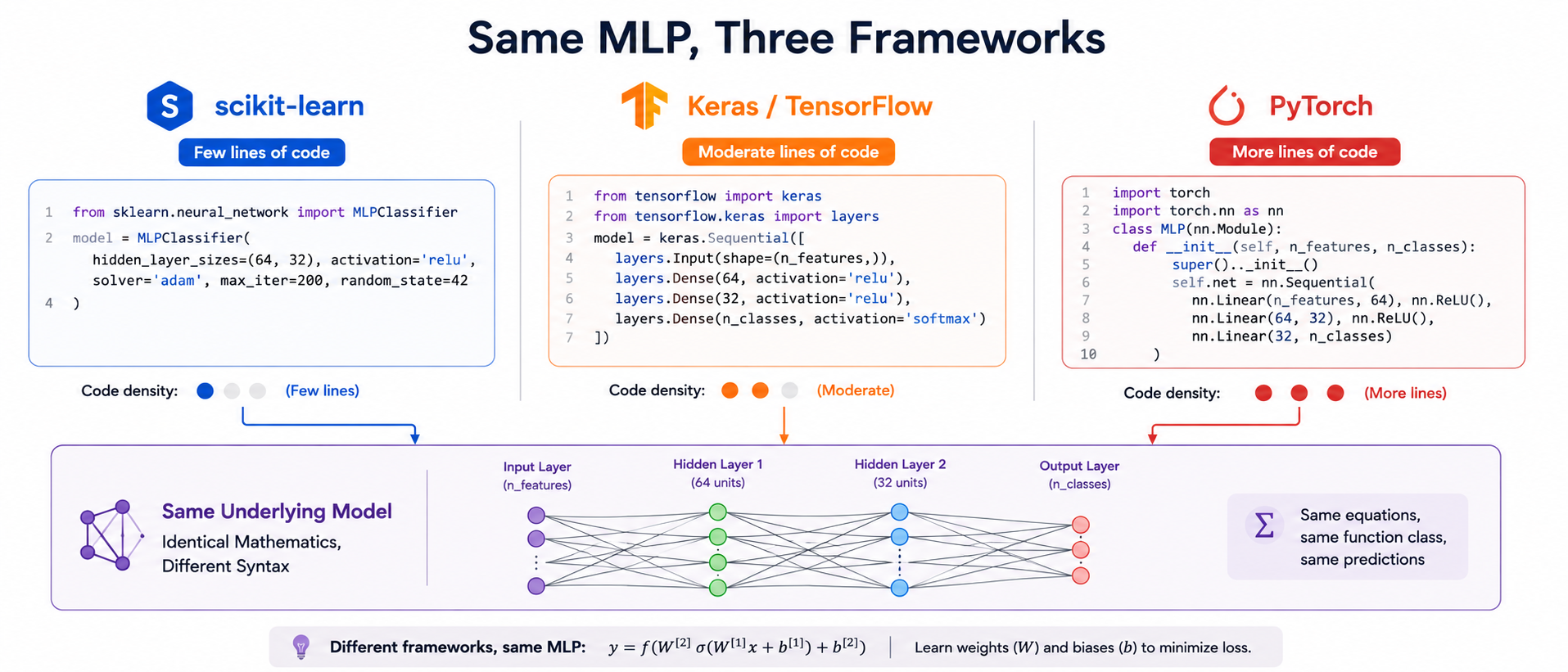 একই MLP, তিনটি ফ্রেমওয়ার্ক (Same MLP, Three Frameworks)