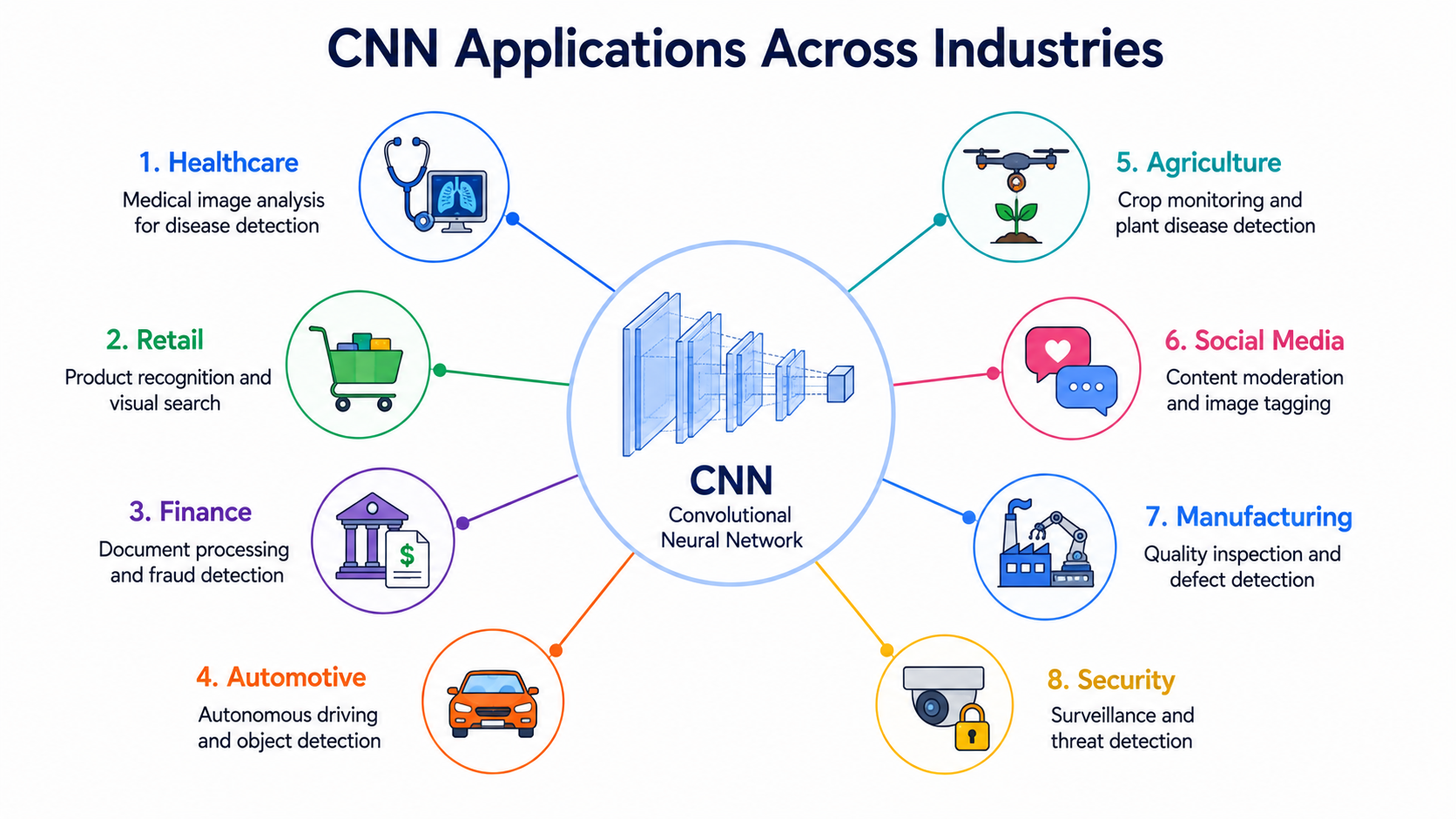 বিভিন্ন শিল্পে CNN-এর ব্যবহার (CNN Applications Across Industries)