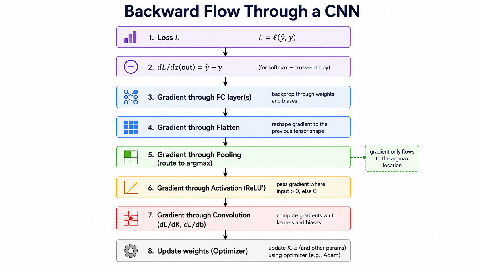 একটি CNN-এর ব্যাকওয়ার্ড ফ্লো (Backward Flow Through a CNN)
