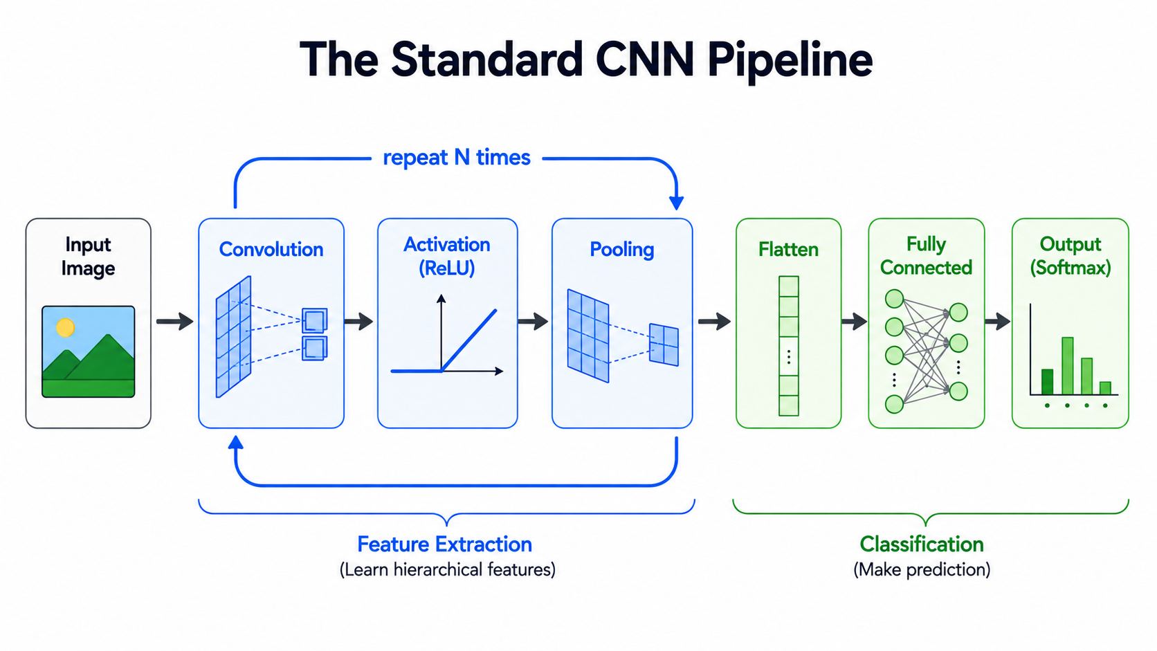 স্ট্যান্ডার্ড CNN পাইপলাইন (The Standard CNN Pipeline)