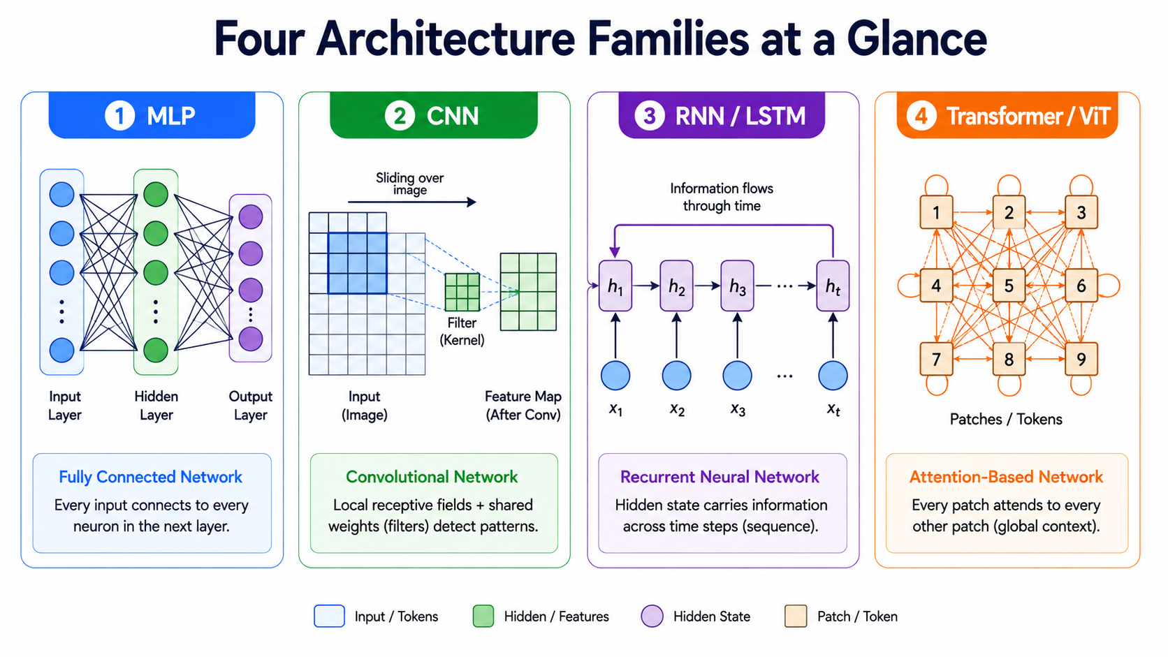 এক নজরে চারটি প্রধান আর্কিটেকচার পরিবার (Four Architecture Families at a Glance)