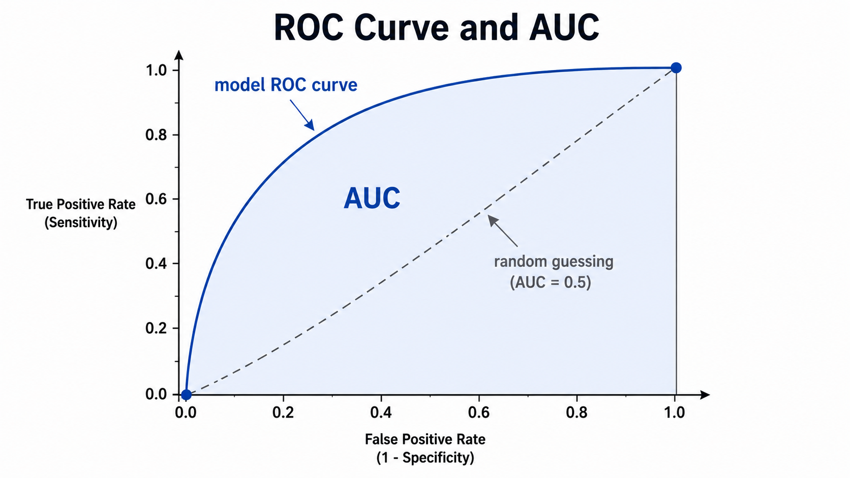 ROC কার্ভ এবং AUC (ROC Curve and AUC)