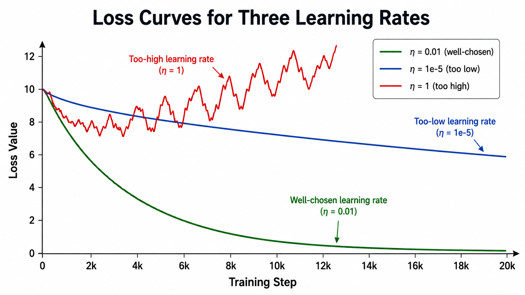 তিনটি লার্নিং রেটের জন্য লস কার্ভ (Loss Curves for Three Learning Rates)