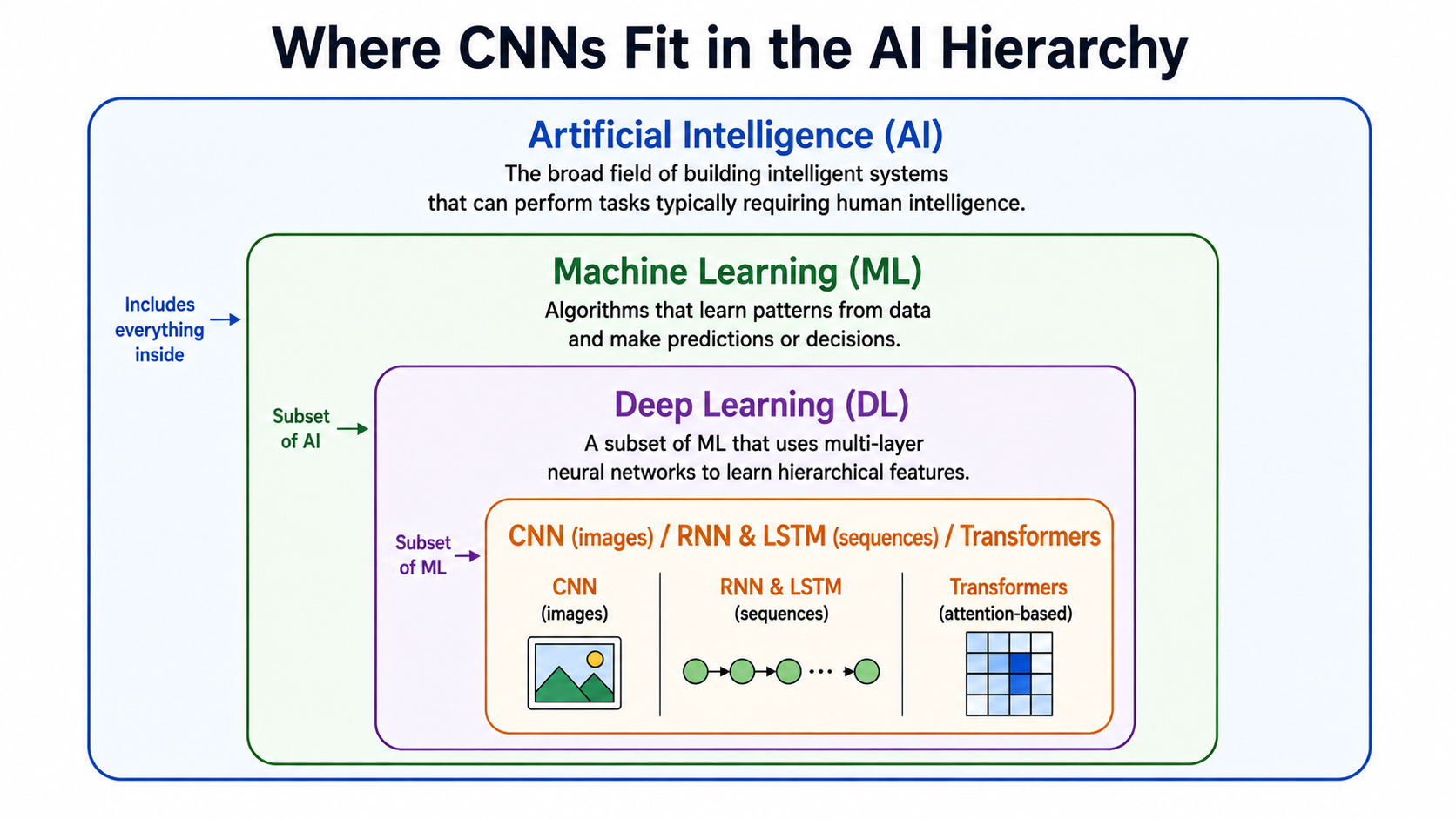 AI-র হায়ারার্কিতে CNN-এর অবস্থান (Where CNNs Fit in the AI Hierarchy)