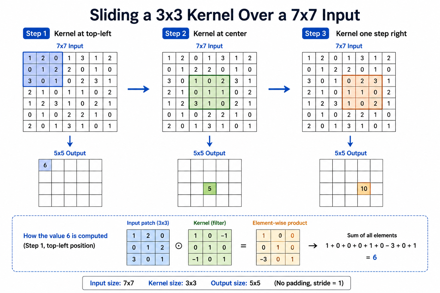 একটি 7x7 ইনপুটের ওপর 3x3 কার্নেল স্লাইড করা (Sliding a 3x3 Kernel Over a 7x7 Input)