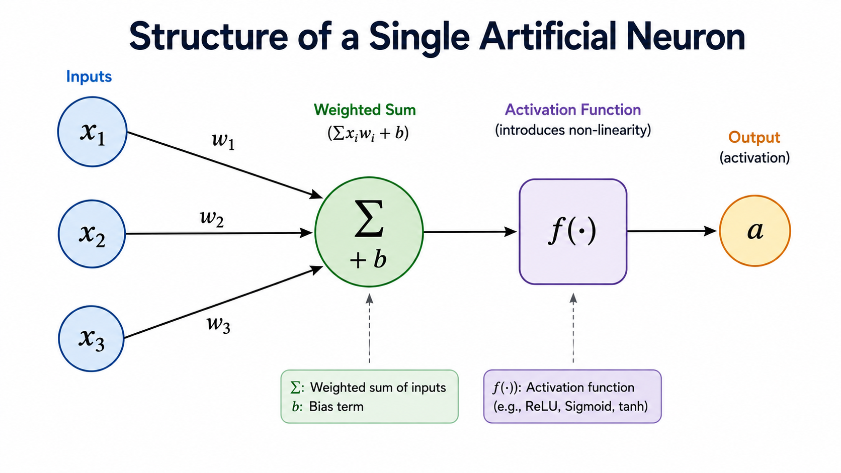 একটি একক কৃত্রিম নিউরনের গঠন (Structure of a Single Artificial Neuron)