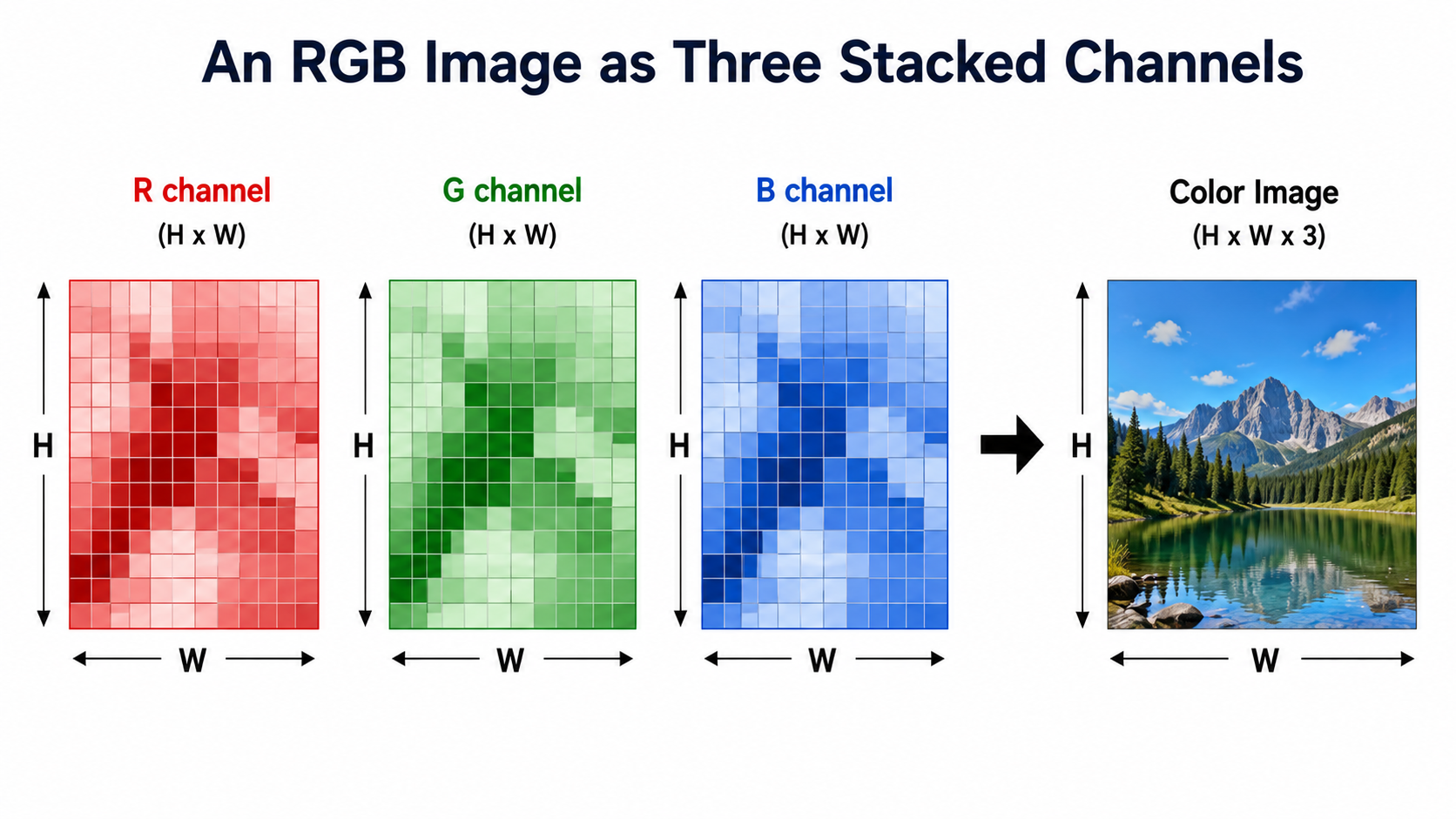 তিনটি স্তুপীকৃত চ্যানেল হিসেবে একটি RGB ছবি (An RGB Image as Three Stacked Channels)