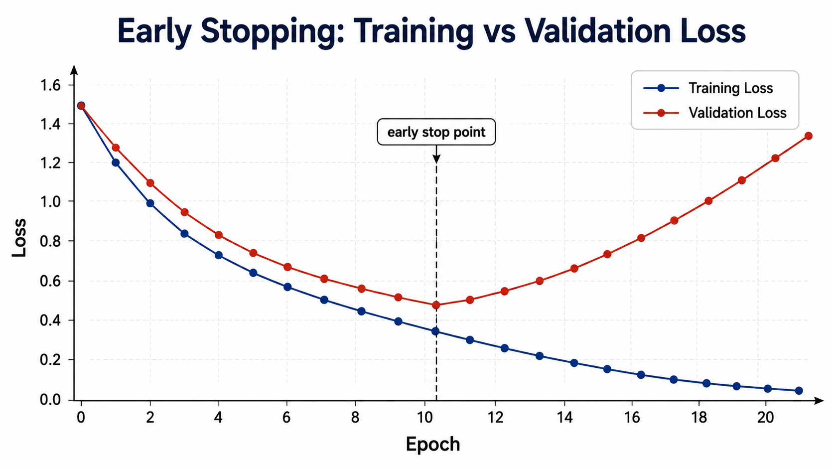 আর্লি স্টপিং: ট্রেনিং বনাম ভ্যালিডেশন লস (Early Stopping: Training vs Validation Loss)