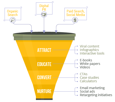 Content marketing funnel