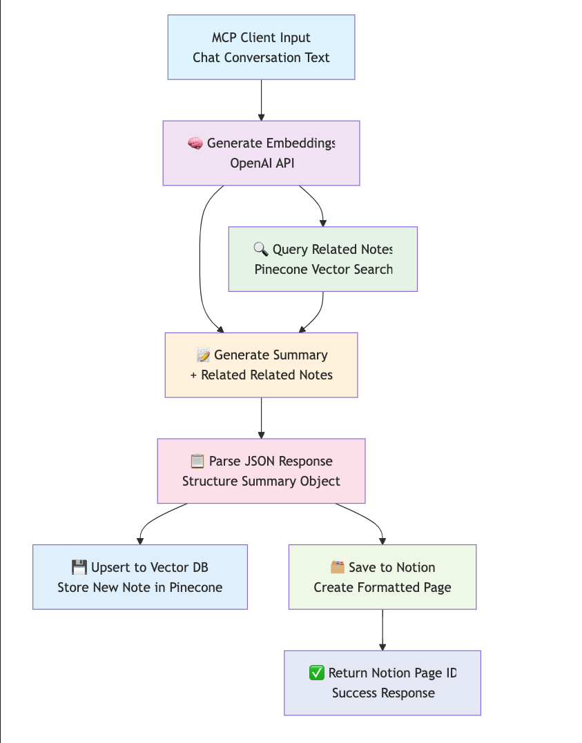 Visual Flow Diagram visual flow diagram