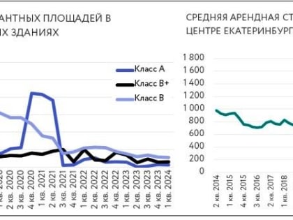 В Екатеринбурге за год ставки в бизнес-центрах выросли в пределах 75%
