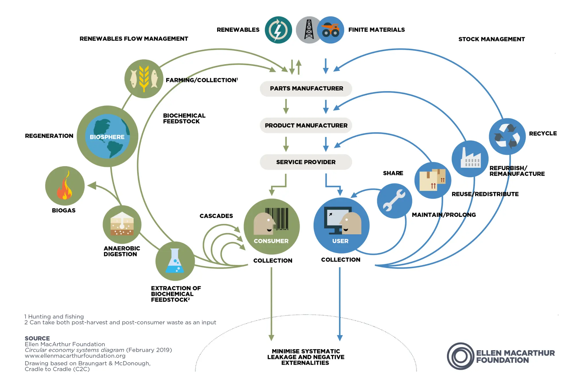 Circular economy butterfly diagram
