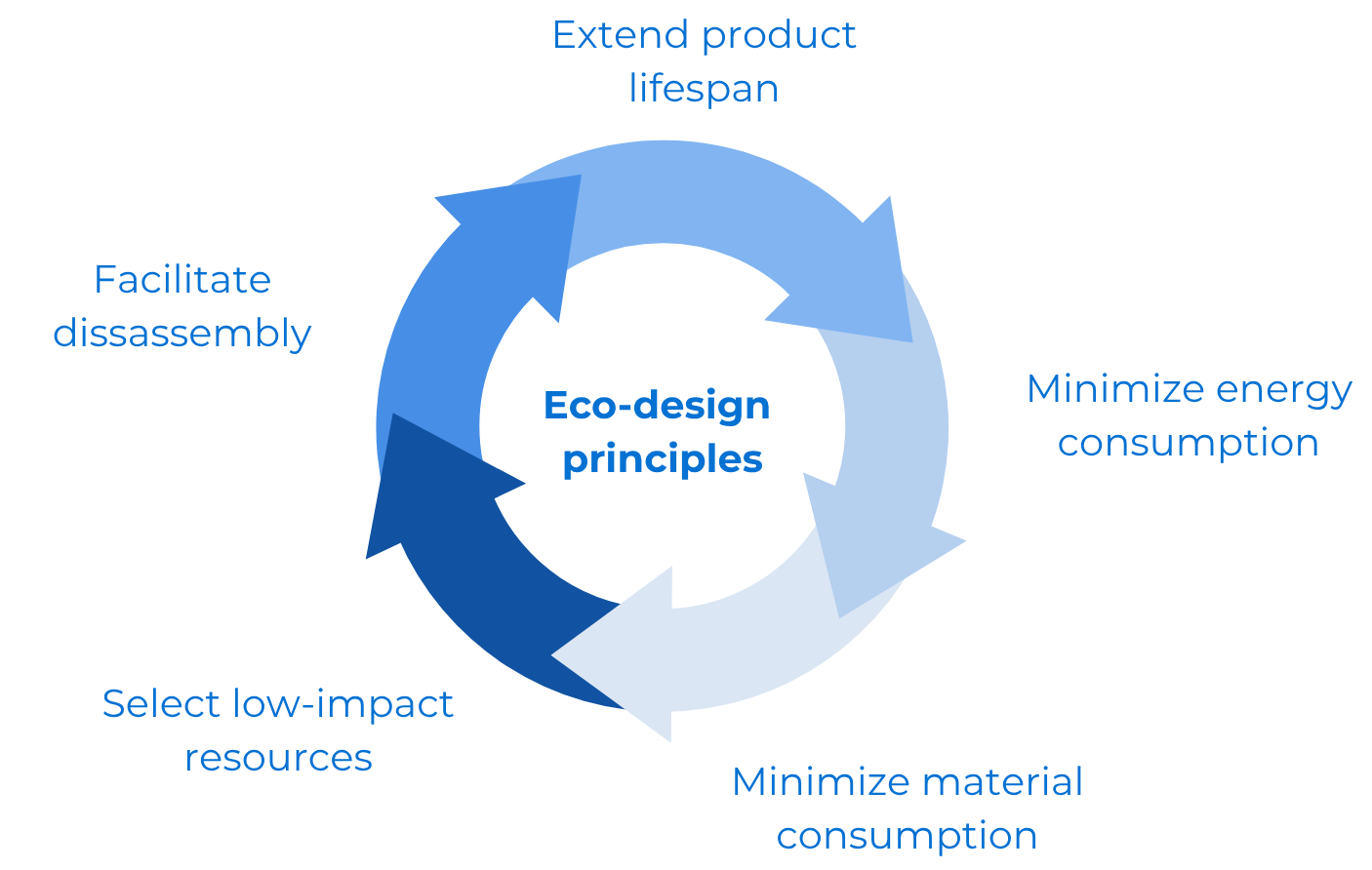 Eco-design framework