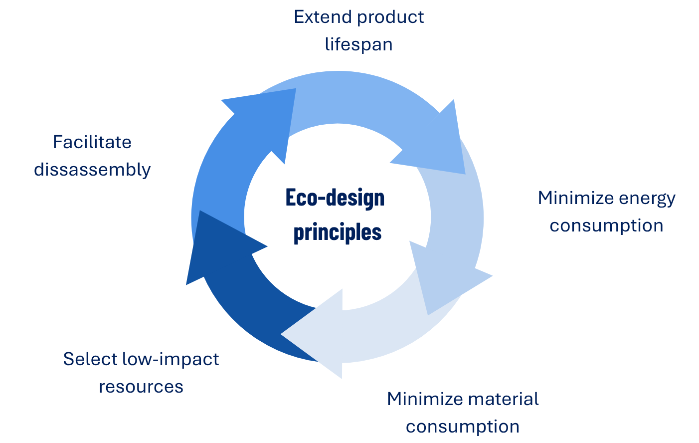Eco-design framework