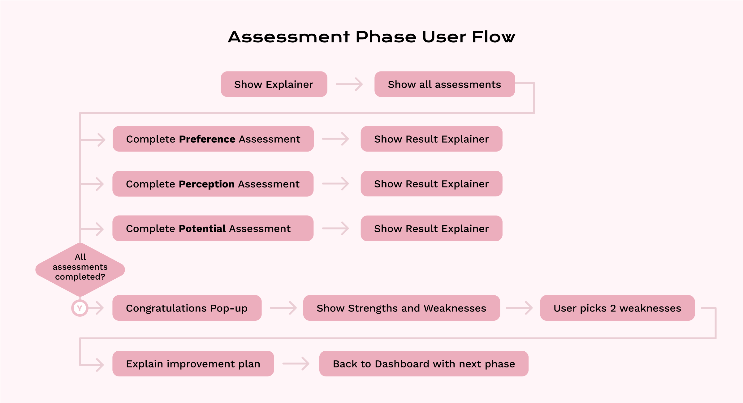 Assessment User Flow