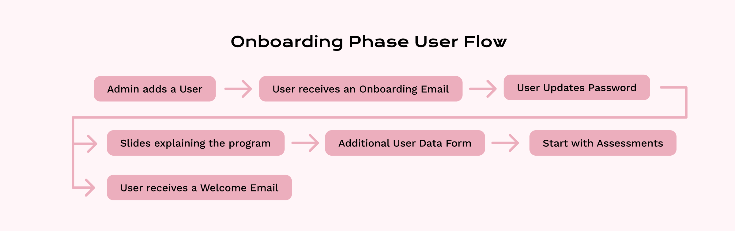 Onboarding User Flow
