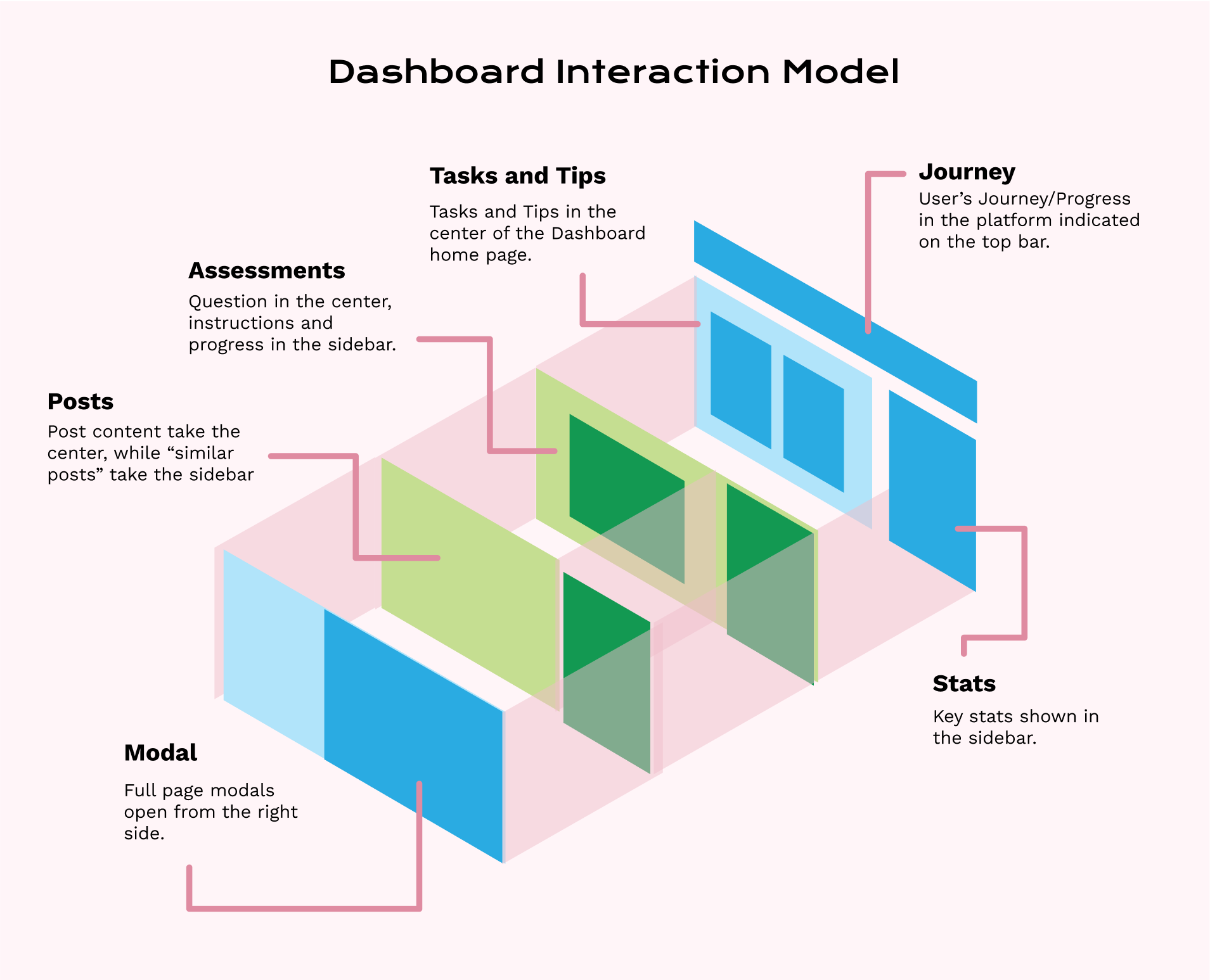 Interaction Design Model for Eubrics