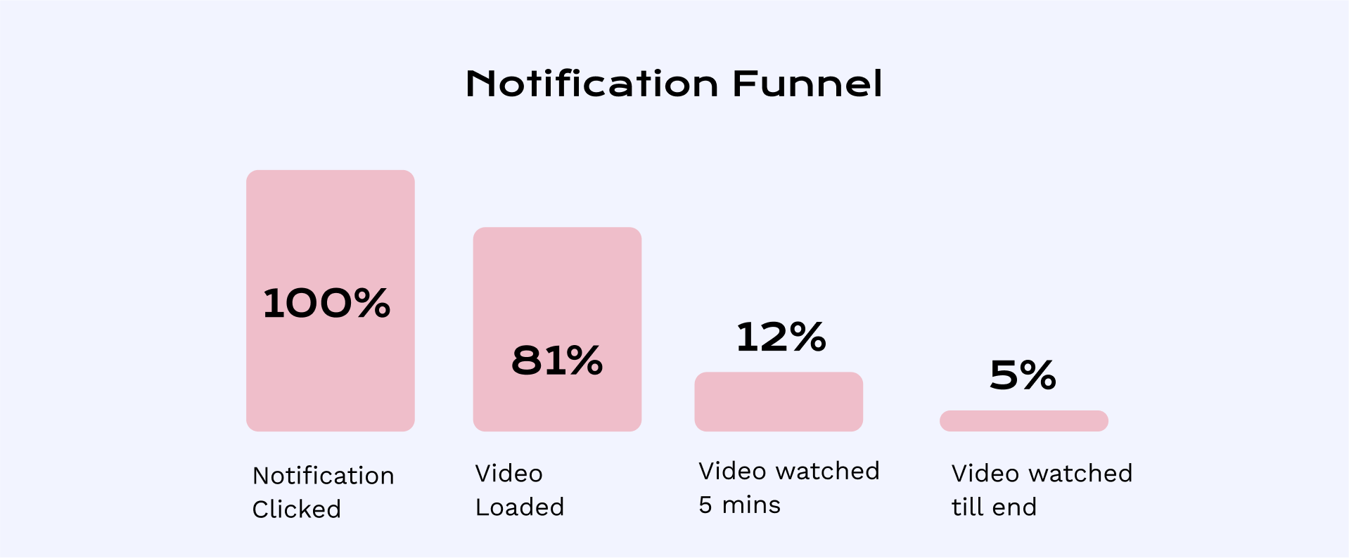 Notification Funnel