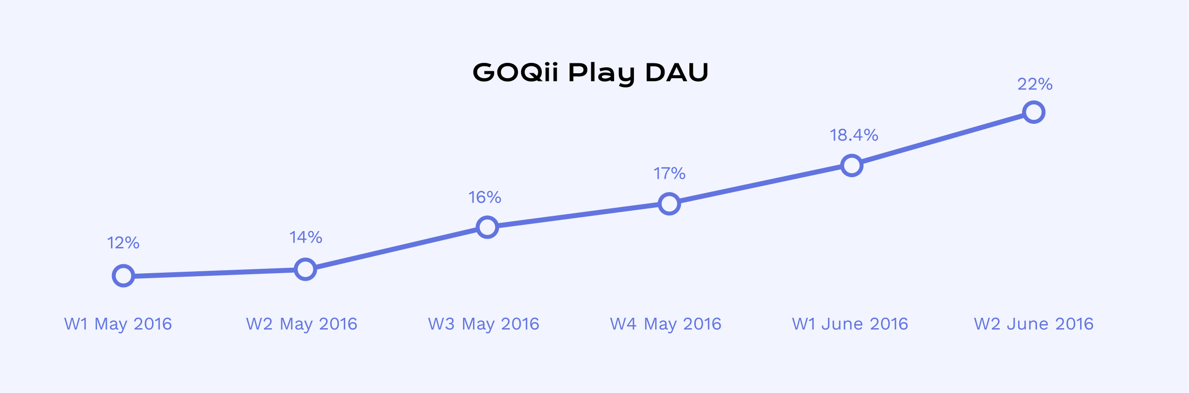 GOQii PLay DAU